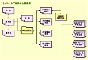 さがみはらIT協同組合組織図